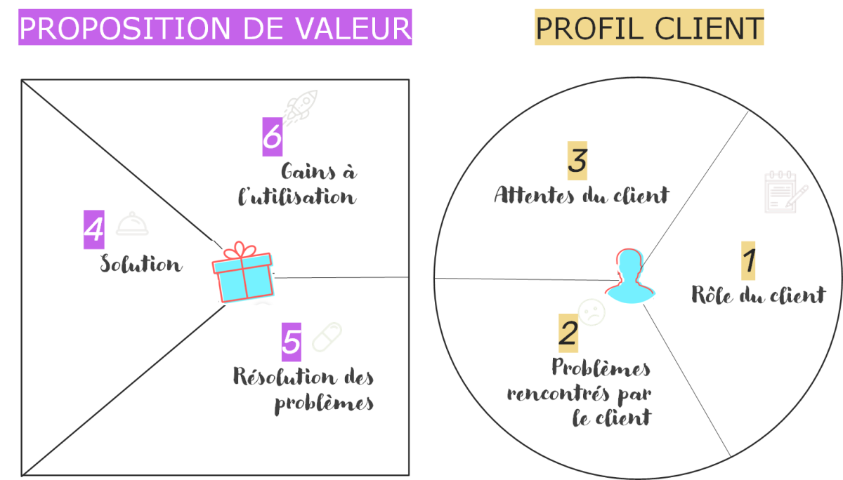 Le canva de proposition de valeur